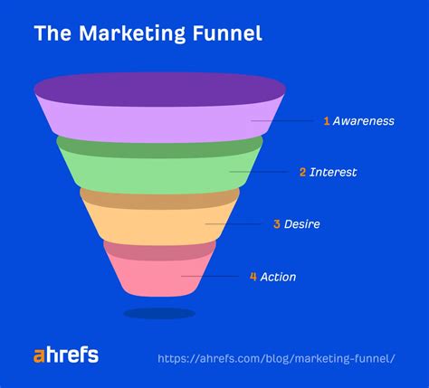 Funnels Advertising