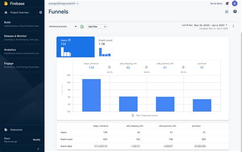 Funnels On Firebase