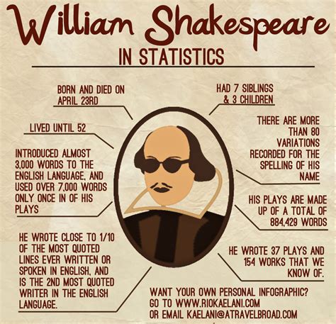 funny facts about william shakespeare