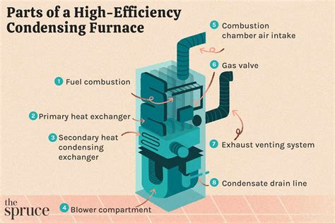 Furnace High Efficiency Or Not