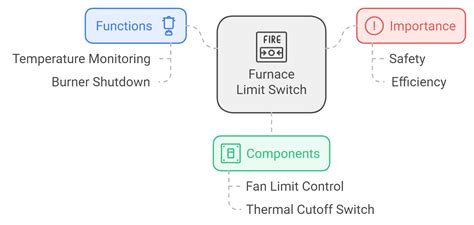 Furnace Limit Switch Function