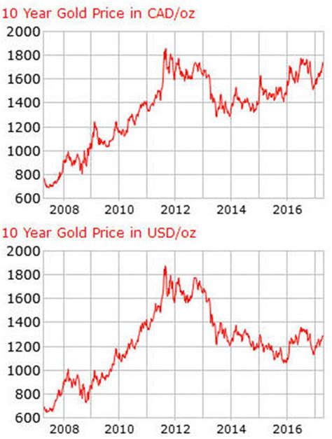 fury gold stock price cad