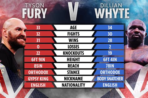 fury vs whyte date