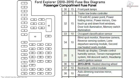 Fuse Box Location Ford Explorer 2003