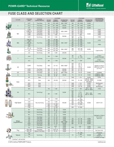 Fuse Class Size Chart