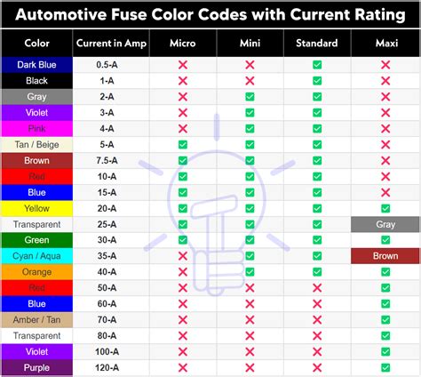 Fuse Code Chart