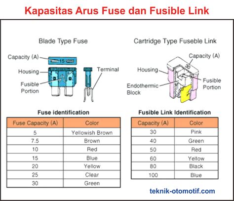 Fuse Link Types