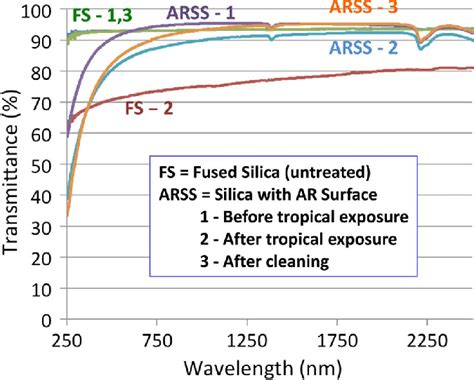 Fused Silica Hs Code Us