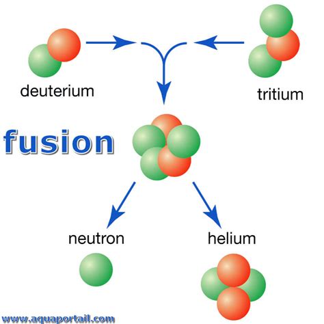 fusion definition