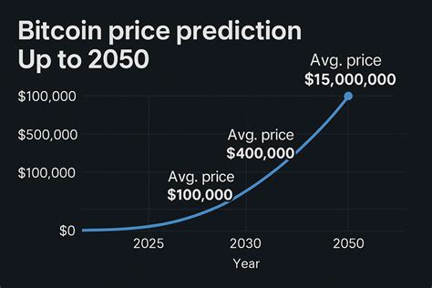 Future Btc Price Prediction