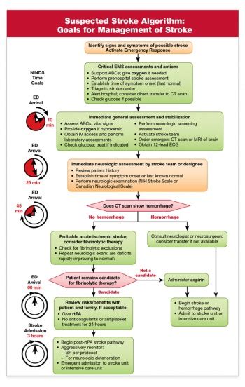 Future Directions in Stroke Assessment and Management