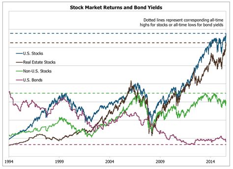future of bond market