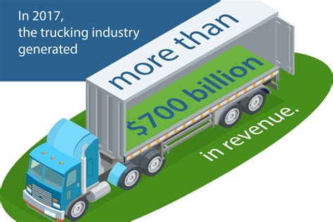 future of trucking industry in usa 2023