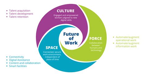 future of work framework