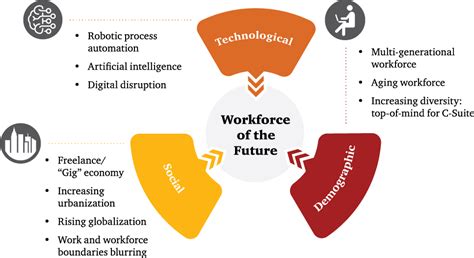 future of work pwc