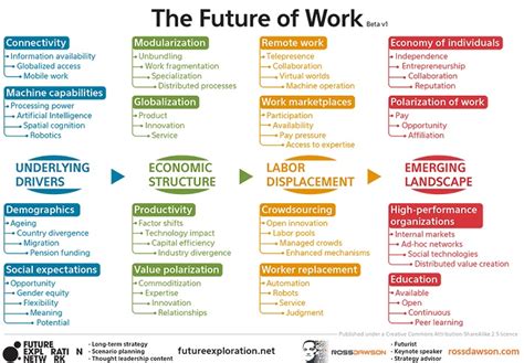 future of work scenarios