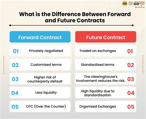 Future Or Futures Contract