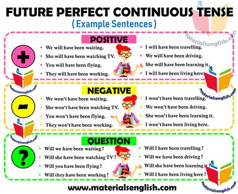 future perfect continuous tense negative questions examples