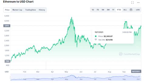 Future Prediction Ethereum