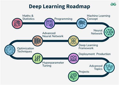 Future Scope Of Deep Learning