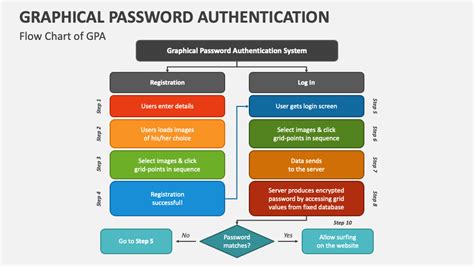 Future Scope Of Graphical Password Authentication System