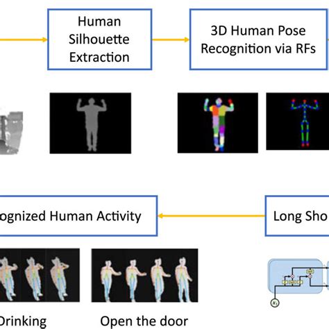 Future Scope Of Human Activity Recognition