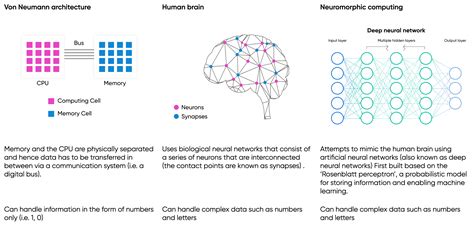 Future Scope Of Neuromorphic Computing
