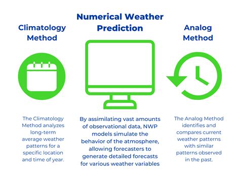 Future Scope Of Weather Forecasting