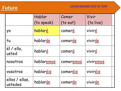 future tense conjugation chart spanish