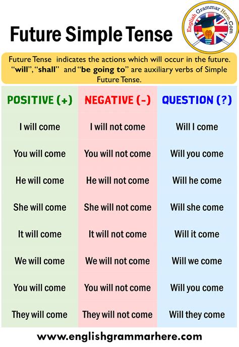 future tense examples positive negative interrogative