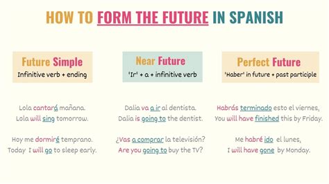 future tense examples spanish