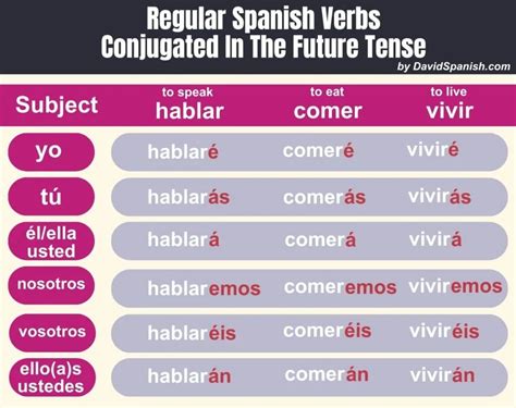 future tense spanish conjugation practice