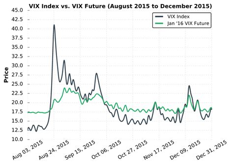 future vix months prices