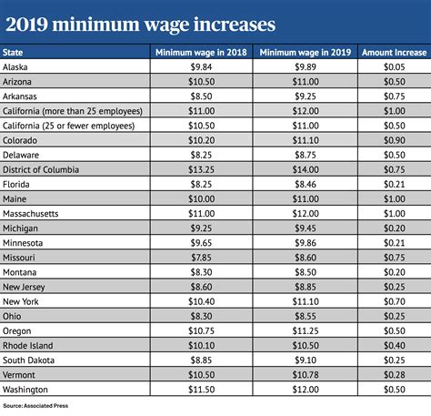 fws wage increase schedule