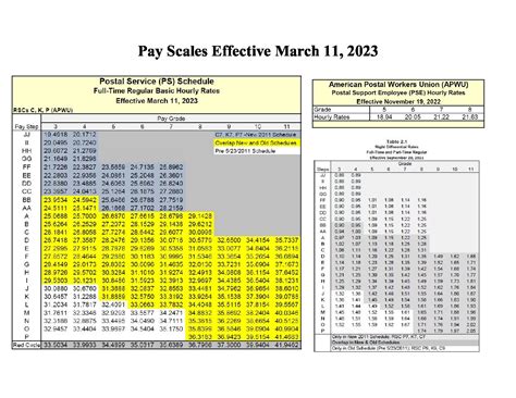 fws wage schedules website