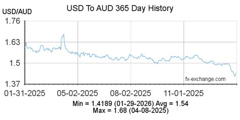 fx conversion usd to aud