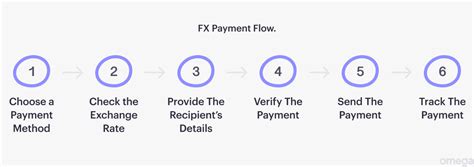 fx payments