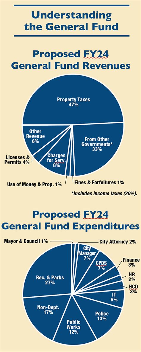 fy 2024 proposed budget
