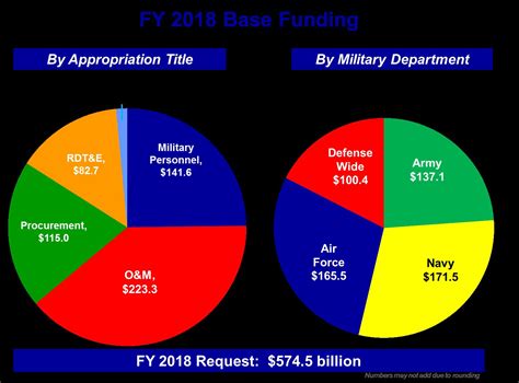 fy2024 defense budget approval process