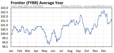 fybr common stock price