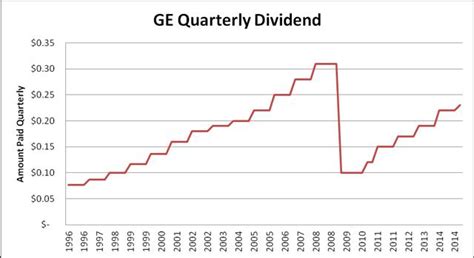 g dividend history 2017