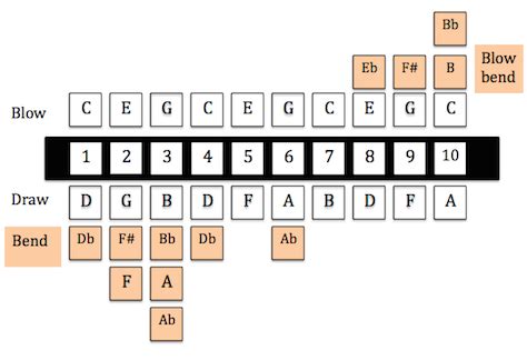 G Harmonica Note Layout