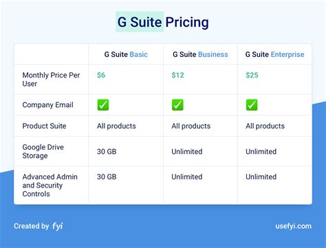 G Suite Price Structure