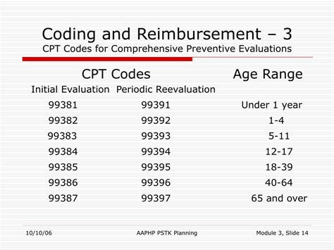 g0438 cpt code description age limit