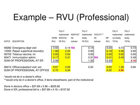 g2211 rvu value