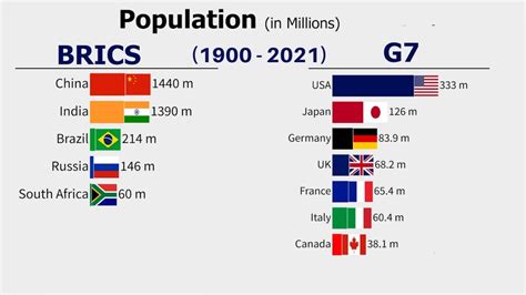 g7 countries by population