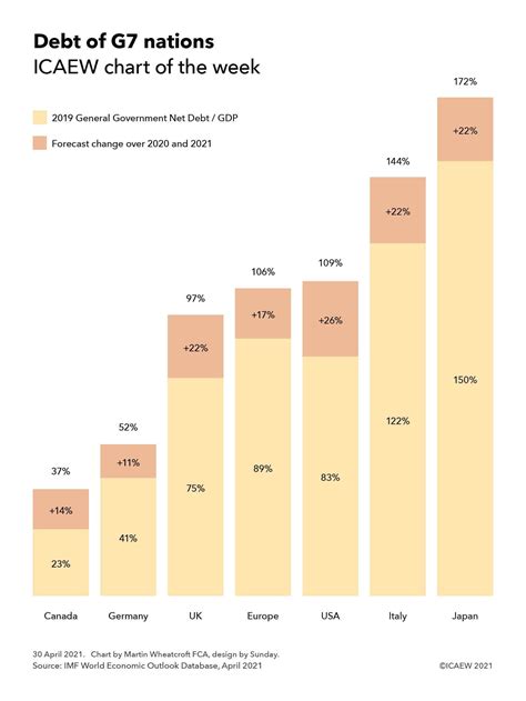 g7 debt by country