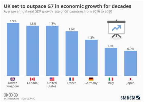 g7 gdp growth 2021