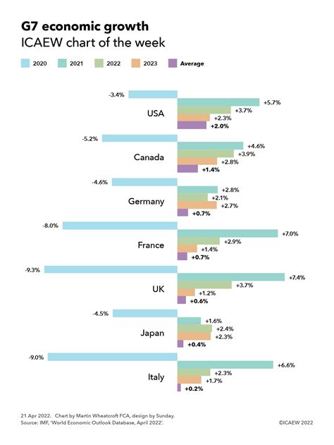 g7 gdp growth forecast