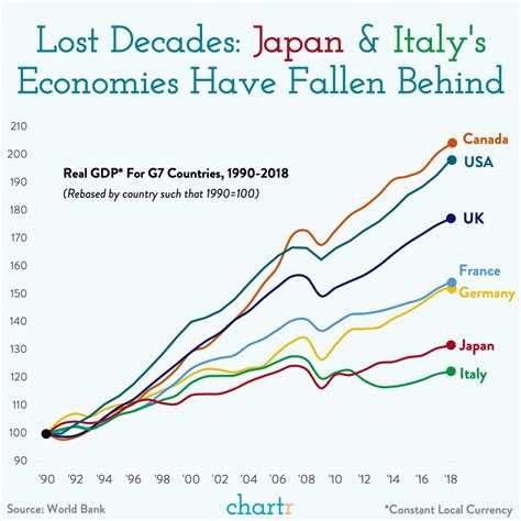 g7 gdp growth since 2016
